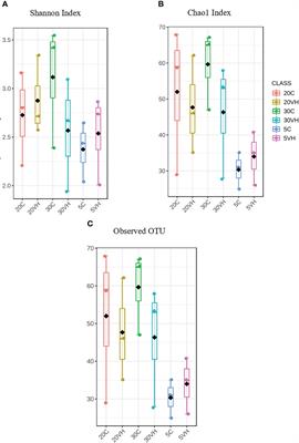 Understanding the effects of salinity and Vibrio harveyi on the gut microbiota profiles of Litopenaeus vannamei